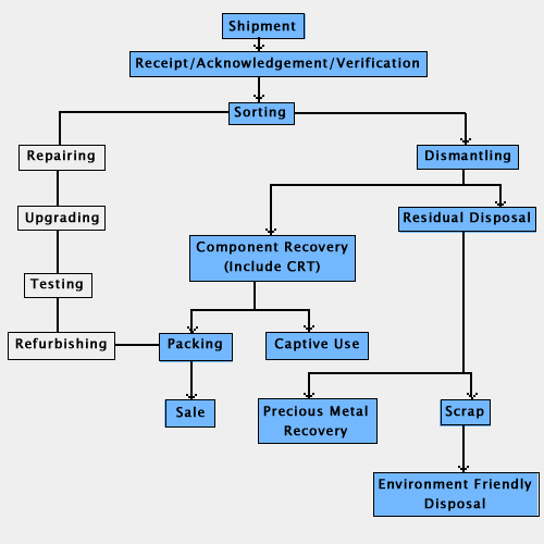 Environmentally Friendly eWaste Recovery